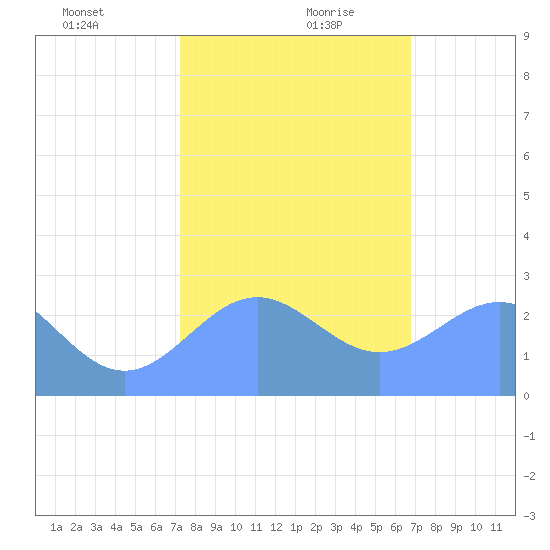 Eniirikku Island tide chart for Saturday, December 31, 2022