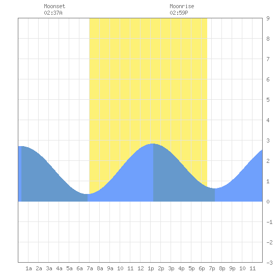 Eniirikku Island tide chart for Saturday, December 3, 2022