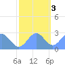 Eniirikku Island tide chart for Saturday, December 3, 2022