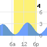 Eniirikku Island tide chart for Sunday, December 4, 2022