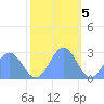 Eniirikku Island tide chart for Monday, December 5, 2022