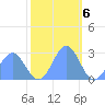 Eniirikku Island tide chart for Tuesday, December 6, 2022