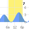 Eniirikku Island tide chart for Wednesday, December 7, 2022