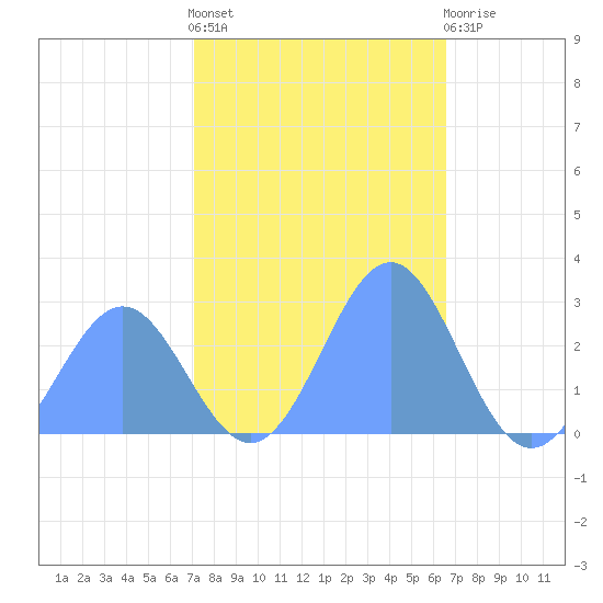 Eniirikku Island tide chart for Thursday, December 8, 2022