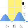 Eniirikku Island tide chart for Friday, December 9, 2022