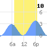 Eniirikku Island tide chart for Tuesday, January 10, 2023