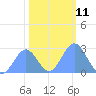 Eniirikku Island tide chart for Wednesday, January 11, 2023