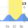 Eniirikku Island tide chart for Friday, January 13, 2023