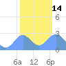 Eniirikku Island tide chart for Saturday, January 14, 2023