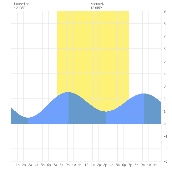 Eniirikku Island tide chart for Sunday, January 15, 2023