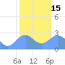 Eniirikku Island tide chart for Sunday, January 15, 2023