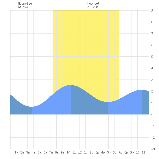 Eniirikku Island tide chart for Monday, January 16, 2023