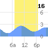 Eniirikku Island tide chart for Monday, January 16, 2023