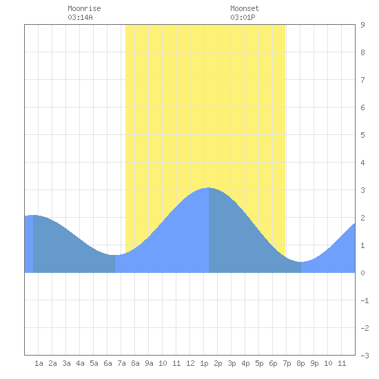Eniirikku Island tide chart for Wednesday, January 18, 2023