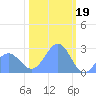 Eniirikku Island tide chart for Thursday, January 19, 2023
