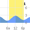 Eniirikku Island tide chart for Sunday, January 1, 2023