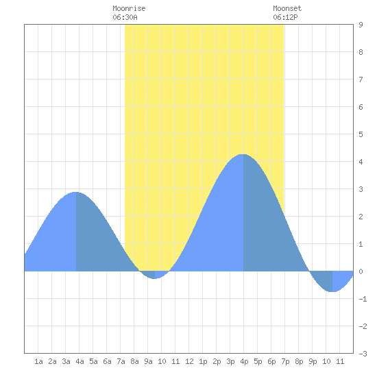 Eniirikku Island tide chart for Saturday, January 21, 2023