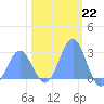 Eniirikku Island tide chart for Sunday, January 22, 2023