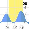 Eniirikku Island tide chart for Monday, January 23, 2023