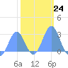 Eniirikku Island tide chart for Tuesday, January 24, 2023