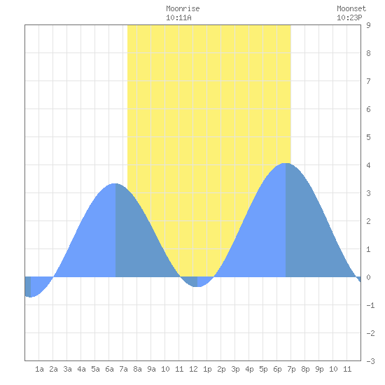 Eniirikku Island tide chart for Wednesday, January 25, 2023