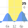 Eniirikku Island tide chart for Wednesday, January 25, 2023