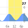 Eniirikku Island tide chart for Friday, January 27, 2023