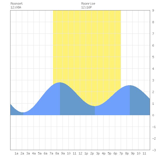Eniirikku Island tide chart for Saturday, January 28, 2023