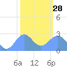 Eniirikku Island tide chart for Saturday, January 28, 2023