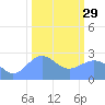 Eniirikku Island tide chart for Sunday, January 29, 2023