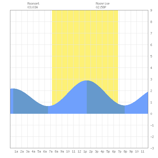 Eniirikku Island tide chart for Monday, January 2, 2023