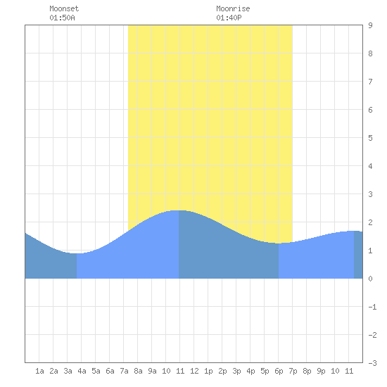 Eniirikku Island tide chart for Monday, January 30, 2023