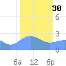 Eniirikku Island tide chart for Monday, January 30, 2023