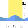 Eniirikku Island tide chart for Tuesday, January 31, 2023