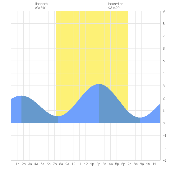 Eniirikku Island tide chart for Tuesday, January 3, 2023