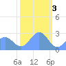 Eniirikku Island tide chart for Tuesday, January 3, 2023