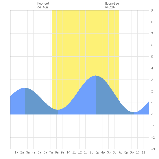 Eniirikku Island tide chart for Wednesday, January 4, 2023