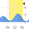 Eniirikku Island tide chart for Wednesday, January 4, 2023
