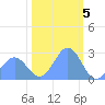 Eniirikku Island tide chart for Thursday, January 5, 2023