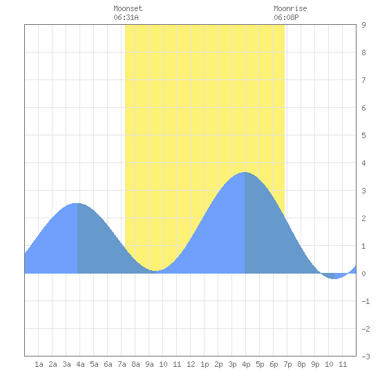 Eniirikku Island tide chart for Friday, January 6, 2023