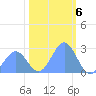 Eniirikku Island tide chart for Friday, January 6, 2023
