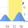 Eniirikku Island tide chart for Saturday, January 7, 2023