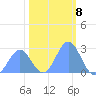 Eniirikku Island tide chart for Sunday, January 8, 2023