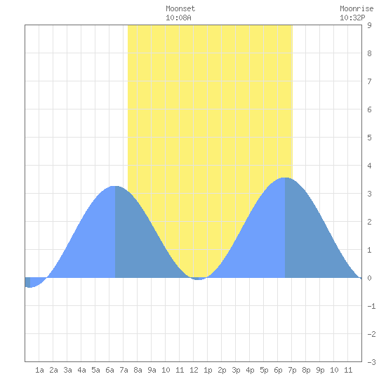 Eniirikku Island tide chart for Friday, February 10, 2023