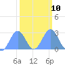 Eniirikku Island tide chart for Friday, February 10, 2023