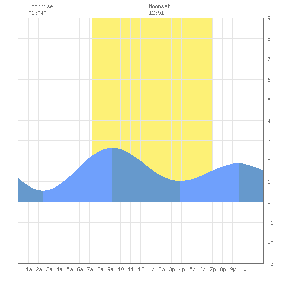 Eniirikku Island tide chart for Tuesday, February 14, 2023