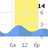 Eniirikku Island tide chart for Tuesday, February 14, 2023