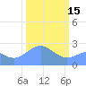Eniirikku Island tide chart for Wednesday, February 15, 2023