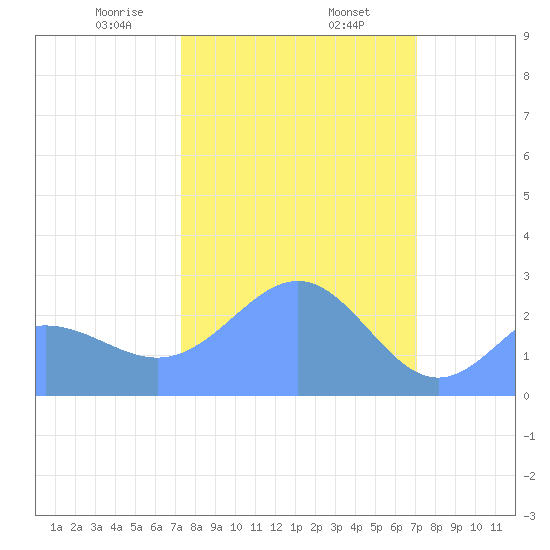 Eniirikku Island tide chart for Thursday, February 16, 2023