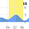 Eniirikku Island tide chart for Thursday, February 16, 2023